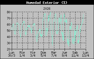 Outside Humidity History